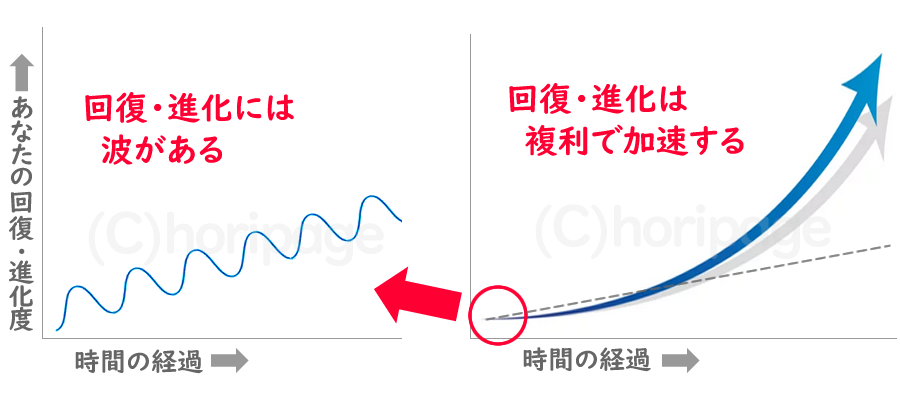 うつ病と不安障害がが回復する推移・成長曲線のグラフ