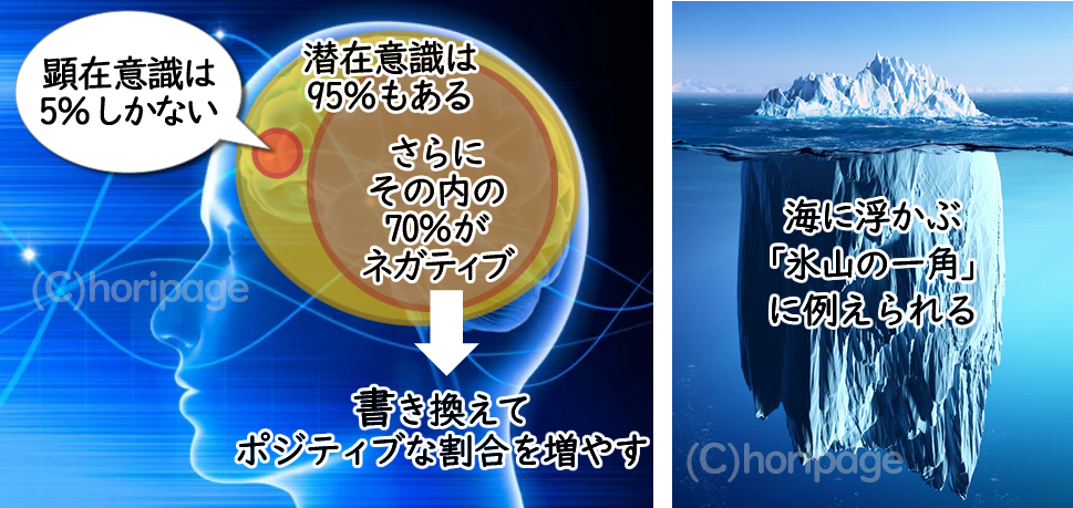 潜在意識の解説図